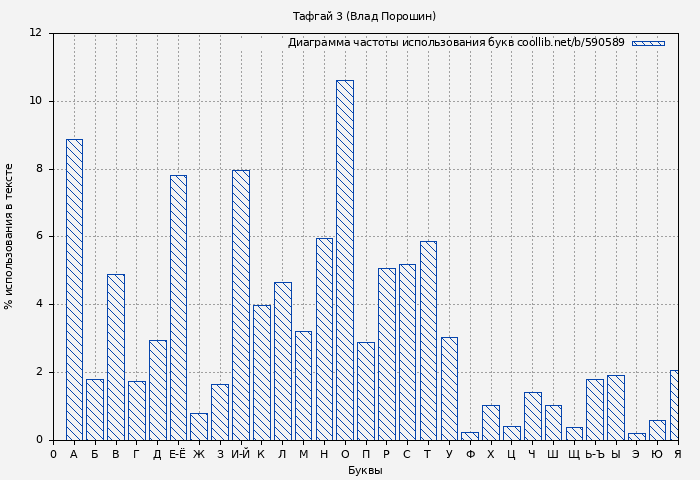 Диаграма использования букв книги № 590589: Тафгай 3 (Владислав Порошин)