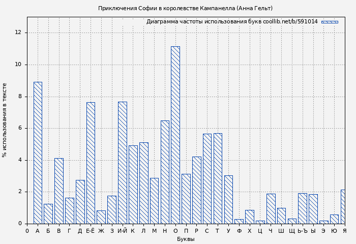 Диаграма использования букв книги № 591014: Приключения Софии в королевстве Кампанелла (Анна Гельт)