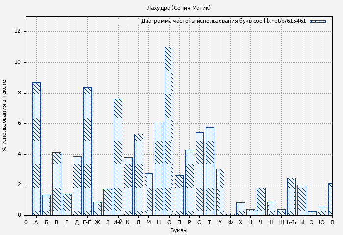 Диаграма использования букв книги № 615461: Лахудра (Сонич Матик)