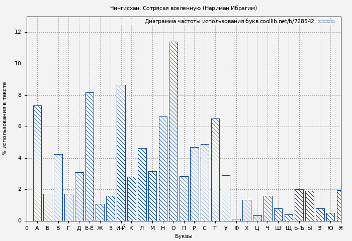 Диаграма использования букв книги № 728542: Чингисхан. Сотрясая вселенную (Нариман Ибрагим)
