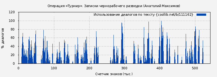 Использование диалогов по тексту книги № 111162: Операция «Турнир». Записки чернорабочего разведки (Анатолий Максимов)