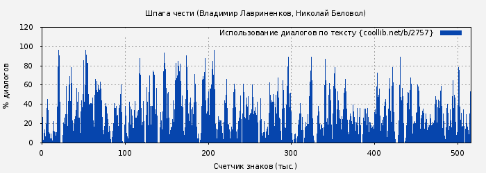 Использование диалогов по тексту книги № 2757: Шпага чести (Николай Беловол)