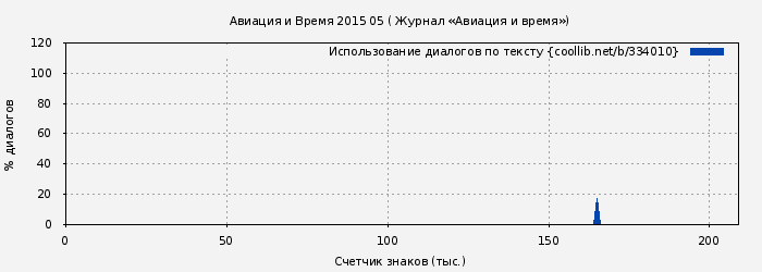 Использование диалогов по тексту книги № 334010: Авиация и Время 2015 05 ( Журнал «Авиация и время»)