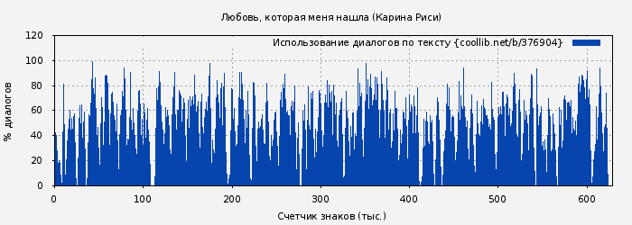 Использование диалогов по тексту книги № 376904: Любовь, которая меня нашла (Карина Риси)