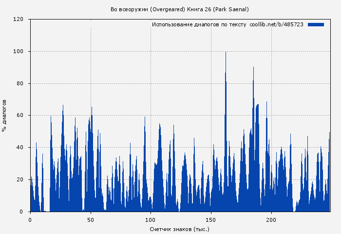 Использование диалогов по тексту книги № 485723: Во всеоружии (Overgeared) Книга 26 (Park Saenal)