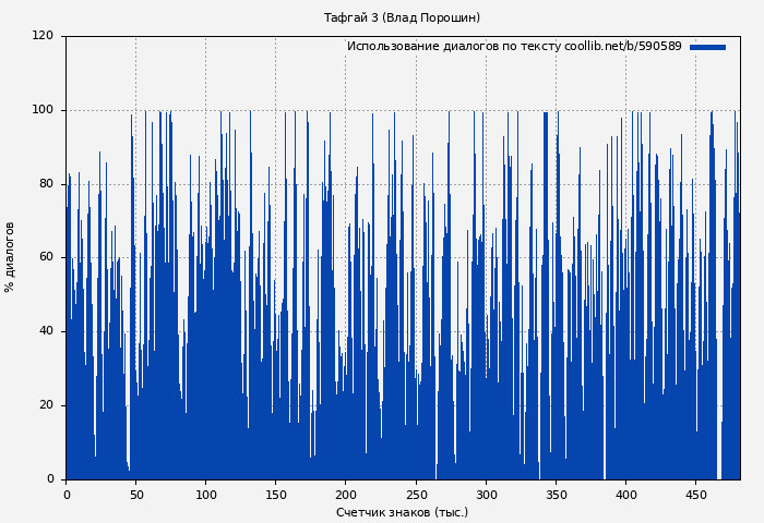Использование диалогов по тексту книги № 590589: Тафгай 3 (Владислав Порошин)