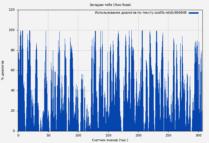 Использование диалогов по тексту книги № 606849: Загадаю тебя (Лия Лова)