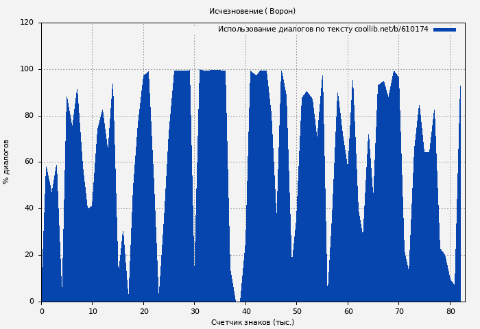 Использование диалогов по тексту книги № 610174: Исчезновение ( Ворон)