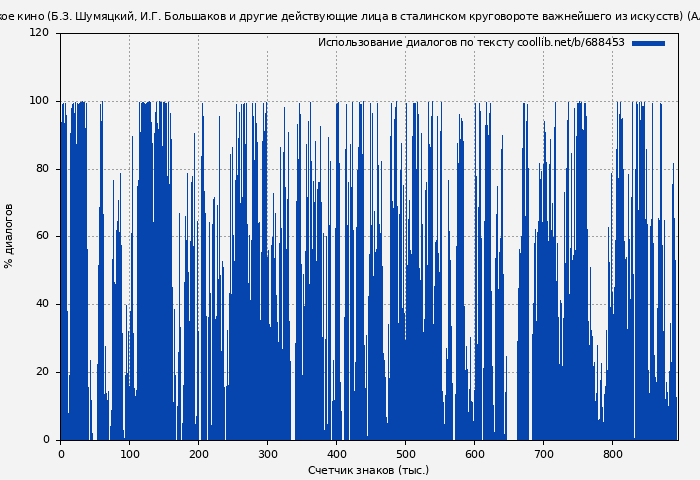Использование диалогов по тексту книги № 688453: Кремлевское кино (Б.З. Шумяцкий, И.Г. Большаков и другие действующие лица в сталинском круговороте важнейшего из искусств) (Александр Сегень)
