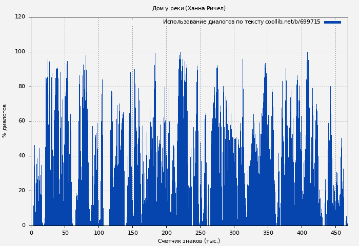 Использование диалогов по тексту книги № 699715: Дом у реки (Ханна Ричел)