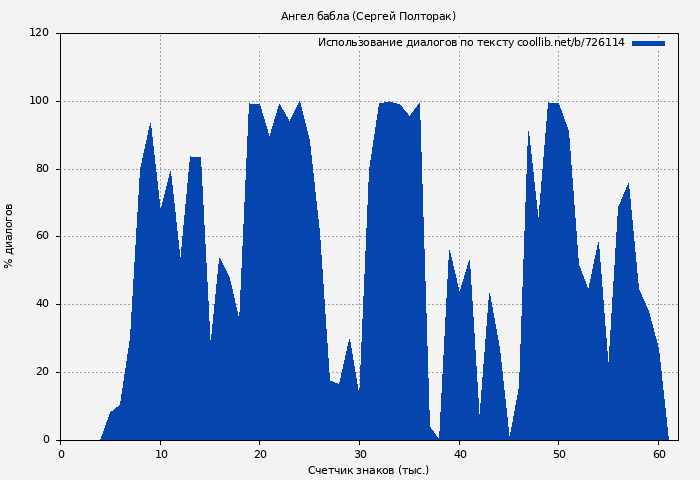 Использование диалогов по тексту книги № 726114: Ангел бабла (Сергей Полторак)