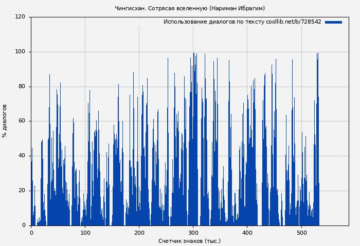 Использование диалогов по тексту книги № 728542: Чингисхан. Сотрясая вселенную (Нариман Ибрагим)