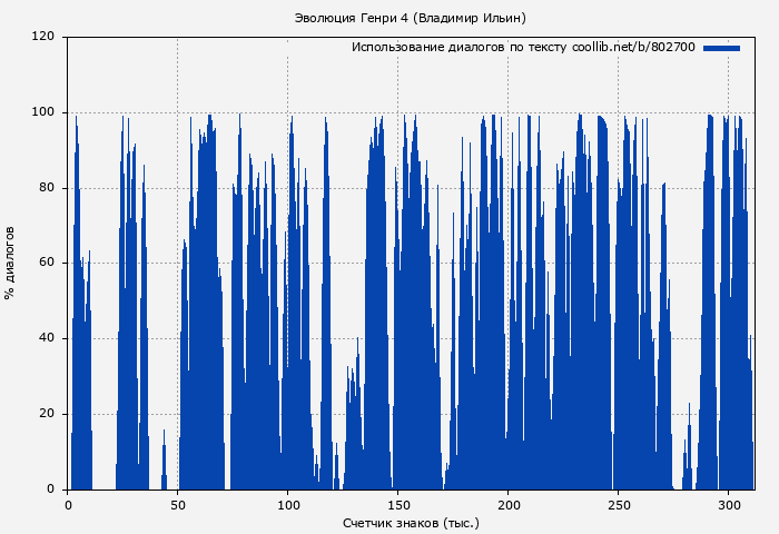 Использование диалогов по тексту книги № 802700: Эволюция Генри 4 (Владимир Ильин)