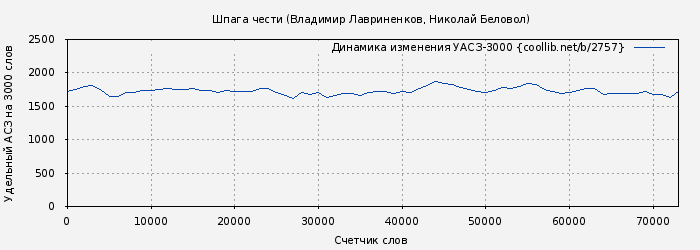 Удельный АСЗ-3000 книги № 2757: Шпага чести (Николай Беловол)
