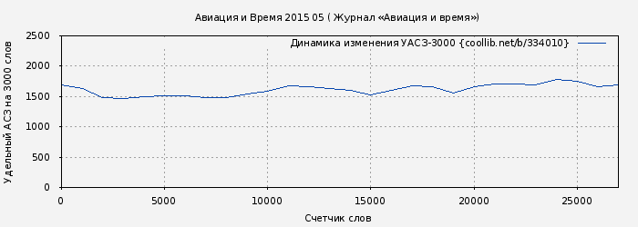Удельный АСЗ-3000 книги № 334010: Авиация и Время 2015 05 ( Журнал «Авиация и время»)