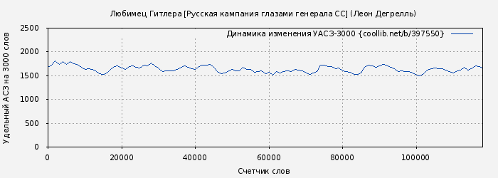 Удельный АСЗ-3000 книги № 397550: Любимец Гитлера [Русская кампания глазами генерала СС] (Леон Дегрелль)