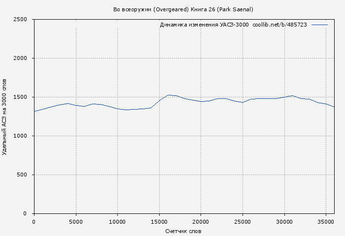 Удельный АСЗ-3000 книги № 485723: Во всеоружии (Overgeared) Книга 26 (Park Saenal)