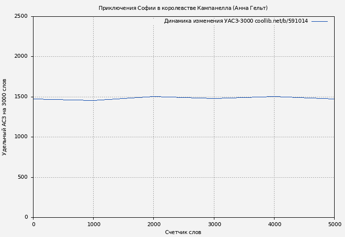 Удельный АСЗ-3000 книги № 591014: Приключения Софии в королевстве Кампанелла (Анна Гельт)