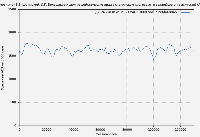 Удельный АСЗ-3000 книги № 688453: Кремлевское кино (Б.З. Шумяцкий, И.Г. Большаков и другие действующие лица в сталинском круговороте важнейшего из искусств) (Александр Сегень)