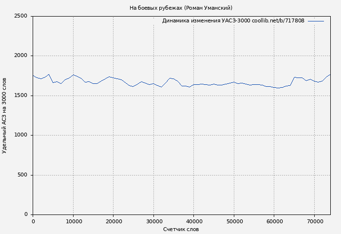 Удельный АСЗ-3000 книги № 717808: На боевых рубежах (Роман Уманский)