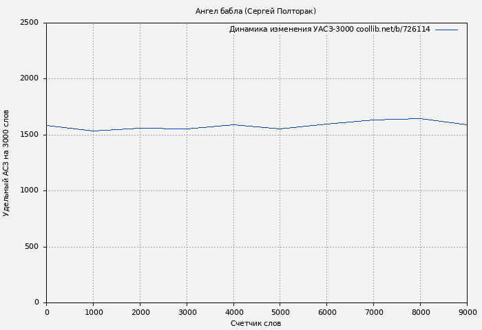 Удельный АСЗ-3000 книги № 726114: Ангел бабла (Сергей Полторак)
