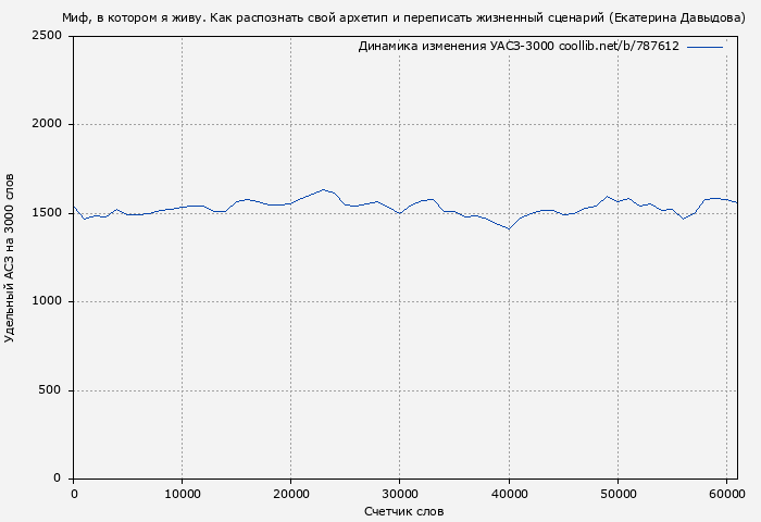 Удельный АСЗ-3000 книги № 787612: Миф, в котором я живу. Как распознать свой архетип и переписать жизненный сценарий (Екатерина Давыдова)