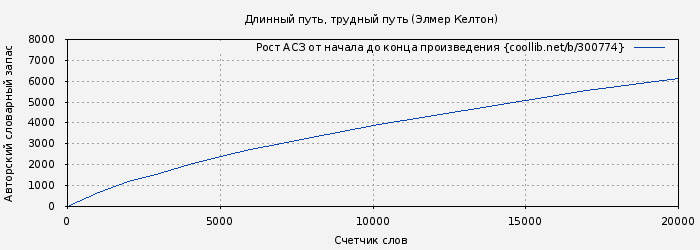 Рост АСЗ книги № 300774: Длинный путь, трудный путь (Элмер Келтон)