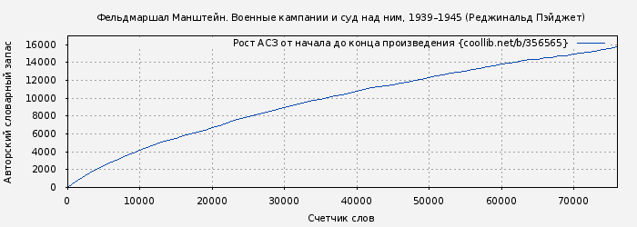 Рост АСЗ книги № 356565: Фельдмаршал Манштейн. Военные кампании и суд над ним, 1939–1945 (Реджинальд Пэйджет)