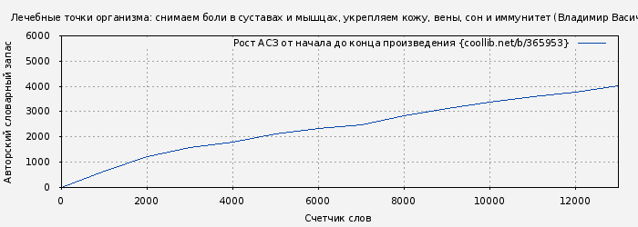 Рост АСЗ книги № 365953: Лечебные точки организма: снимаем боли в суставах и мышцах, укрепляем кожу, вены, сон и иммунитет (Владимир Васичкин)