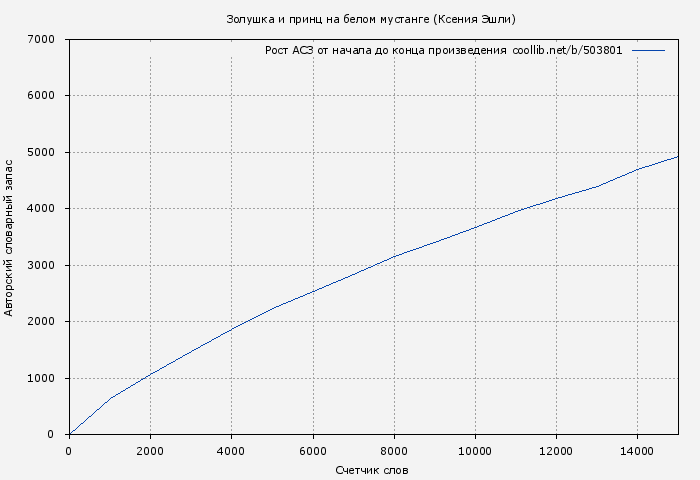 Рост АСЗ книги № 503801: Золушка и принц на белом мустанге (Ксения Эшли)