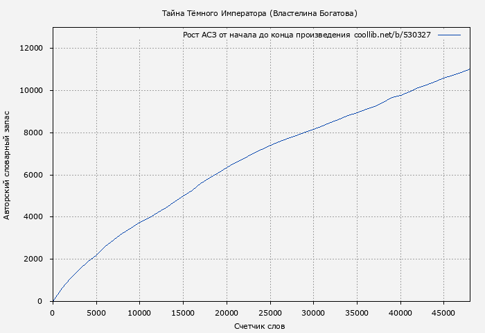 Рост АСЗ книги № 530327: Тайна Тёмного Императора (Властелина Богатова)