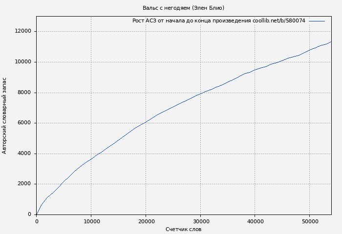 Рост АСЗ книги № 580074: Вальс с негодяем (Элен Блио)
