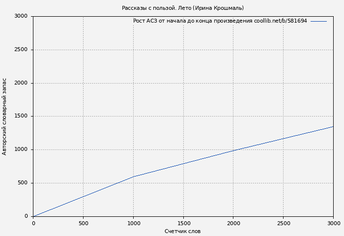 Рост АСЗ книги № 581694: Рассказы с пользой. Лето (Ирина Крошмаль)
