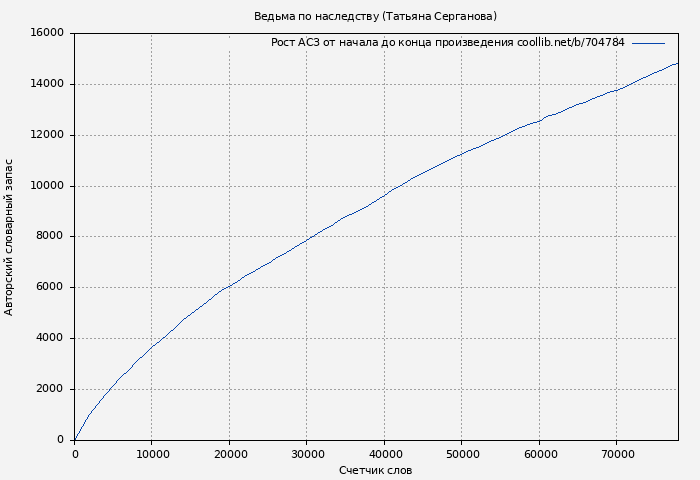 Рост АСЗ книги № 704784: Ведьма по наследству (Татьяна Серганова)