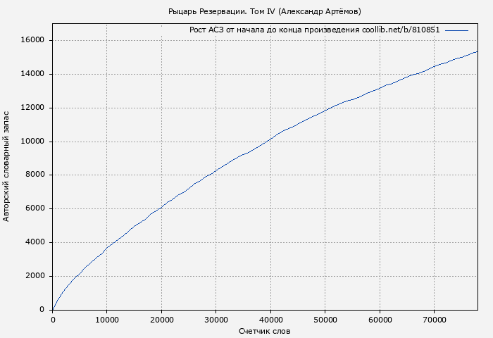 Рост АСЗ книги № 810851: Рыцарь Резервации. Том IV (Александр Артёмов)