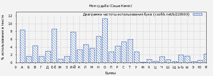 Диаграма использования букв книги № 228093: Моя судьба (Саша Канес)