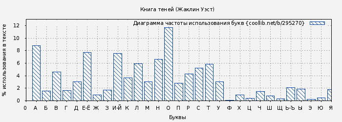 Диаграма использования букв книги № 295270: Книга теней (Жаклин Уэст)
