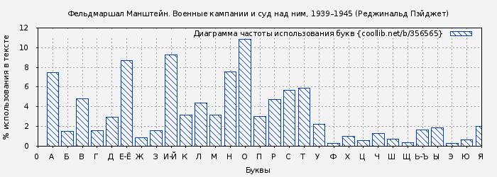 Диаграма использования букв книги № 356565: Фельдмаршал Манштейн. Военные кампании и суд над ним, 1939–1945 (Реджинальд Пэйджет)