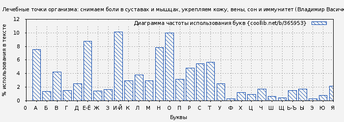 Диаграма использования букв книги № 365953: Лечебные точки организма: снимаем боли в суставах и мышцах, укрепляем кожу, вены, сон и иммунитет (Владимир Васичкин)