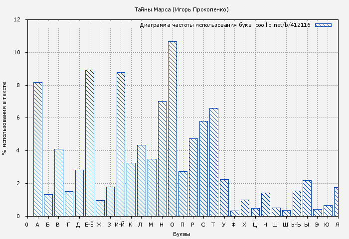 Диаграма использования букв книги № 412116: Тайны Марса (Игорь Прокопенко)