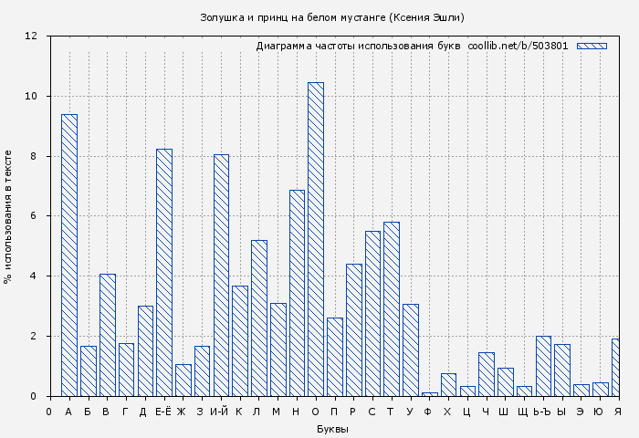 Диаграма использования букв книги № 503801: Золушка и принц на белом мустанге (Ксения Эшли)