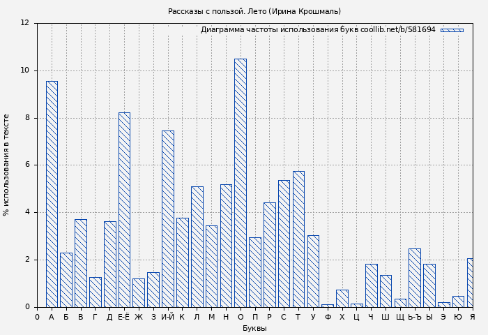 Диаграма использования букв книги № 581694: Рассказы с пользой. Лето (Ирина Крошмаль)