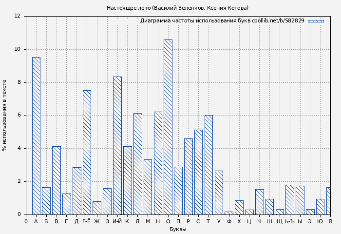Диаграма использования букв книги № 582829: Настоящее лето (Василий Зеленков)