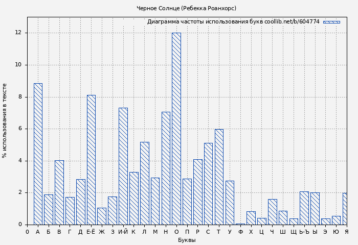 Диаграма использования букв книги № 604774: Черное Солнце (Ребекка Роанхорс)