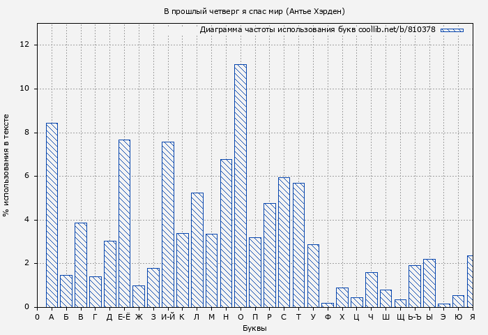 Диаграма использования букв книги № 810378: В прошлый четверг я спас мир (Антье Хэрден)
