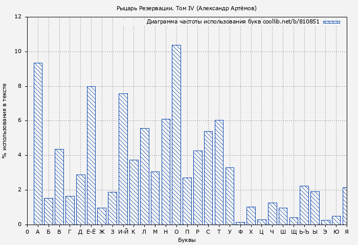 Диаграма использования букв книги № 810851: Рыцарь Резервации. Том IV (Александр Артёмов)
