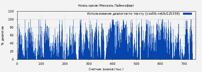 Использование диалогов по тексту книги № 125338: Князь орков (Михаэль Пайнкофер)