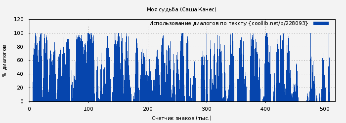 Использование диалогов по тексту книги № 228093: Моя судьба (Саша Канес)