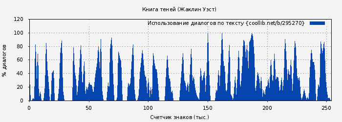 Использование диалогов по тексту книги № 295270: Книга теней (Жаклин Уэст)