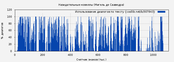 Использование диалогов по тексту книги № 307843: Назидательные новеллы (Мигель де Сааведра)